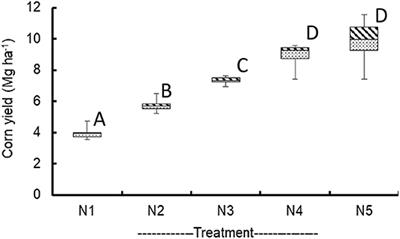 Potential Farm-Level Economic Impact of Incorporating Environmental Costs Into Nitrogen Decision Making: A Case Study in Canadian Corn Production